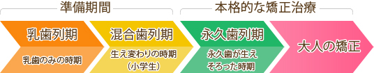 小学校高学年までは矯正治療の準備期間